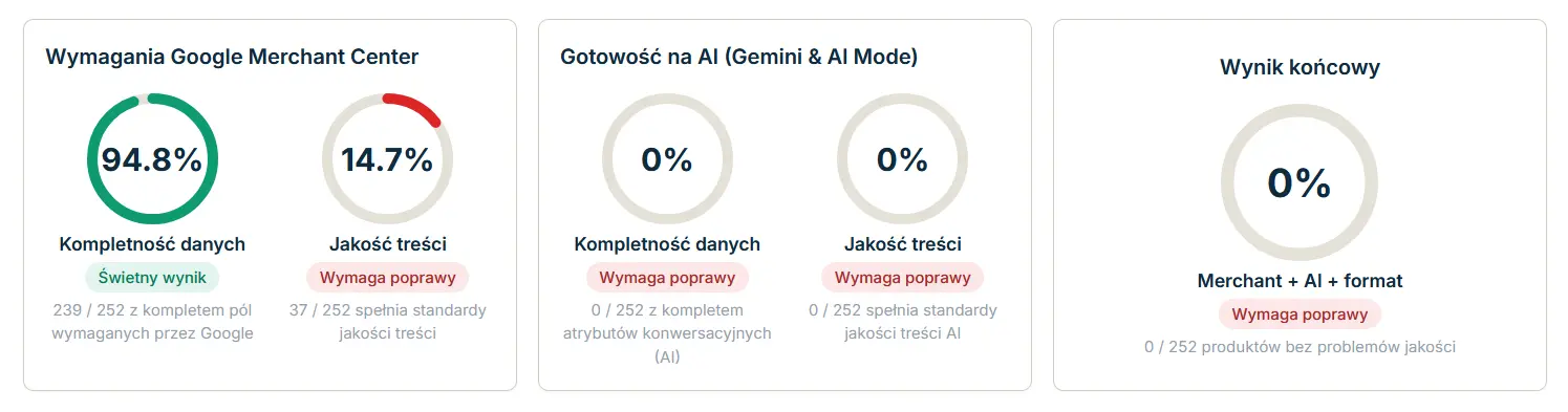 Dashboard jakości feedu w Snomi — pierścienie gotowości Merchant i AI oraz lista problemów katalogu