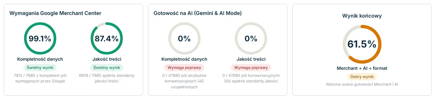 Dashboard jakości feedu w Snomi — pierścienie gotowości Merchant i AI oraz lista problemów katalogu
